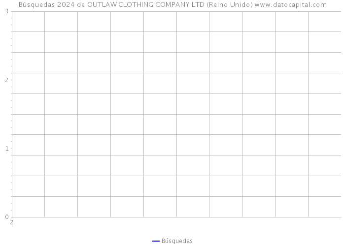 Búsquedas 2024 de OUTLAW CLOTHING COMPANY LTD (Reino Unido) 