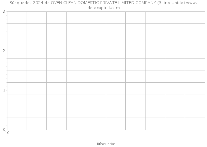 Búsquedas 2024 de OVEN CLEAN DOMESTIC PRIVATE LIMITED COMPANY (Reino Unido) 