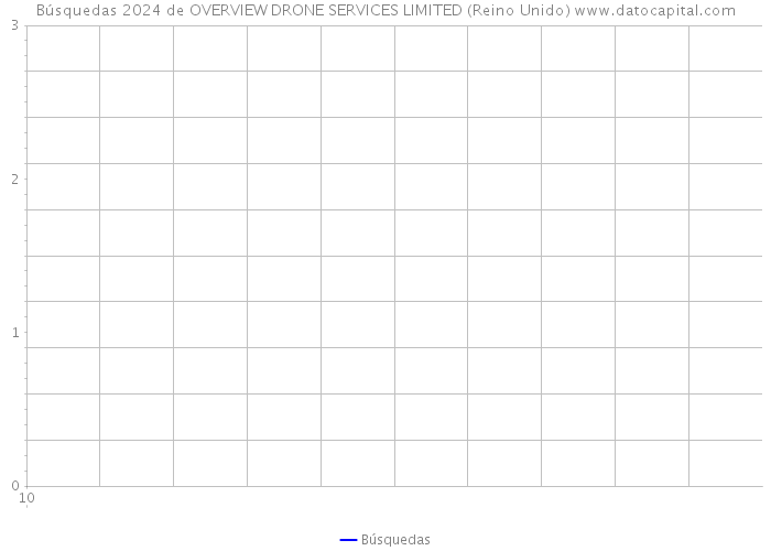 Búsquedas 2024 de OVERVIEW DRONE SERVICES LIMITED (Reino Unido) 