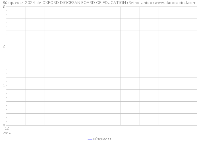 Búsquedas 2024 de OXFORD DIOCESAN BOARD OF EDUCATION (Reino Unido) 