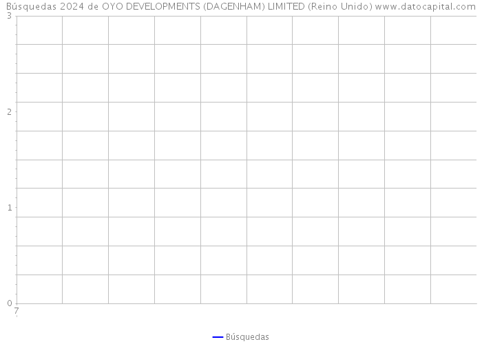 Búsquedas 2024 de OYO DEVELOPMENTS (DAGENHAM) LIMITED (Reino Unido) 