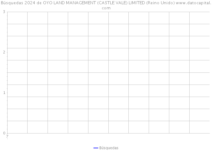 Búsquedas 2024 de OYO LAND MANAGEMENT (CASTLE VALE) LIMITED (Reino Unido) 