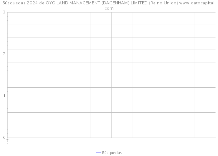 Búsquedas 2024 de OYO LAND MANAGEMENT (DAGENHAM) LIMITED (Reino Unido) 