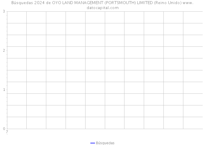 Búsquedas 2024 de OYO LAND MANAGEMENT (PORTSMOUTH) LIMITED (Reino Unido) 