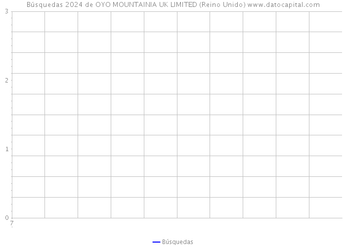 Búsquedas 2024 de OYO MOUNTAINIA UK LIMITED (Reino Unido) 