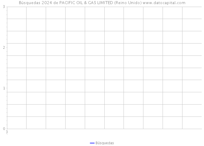 Búsquedas 2024 de PACIFIC OIL & GAS LIMITED (Reino Unido) 