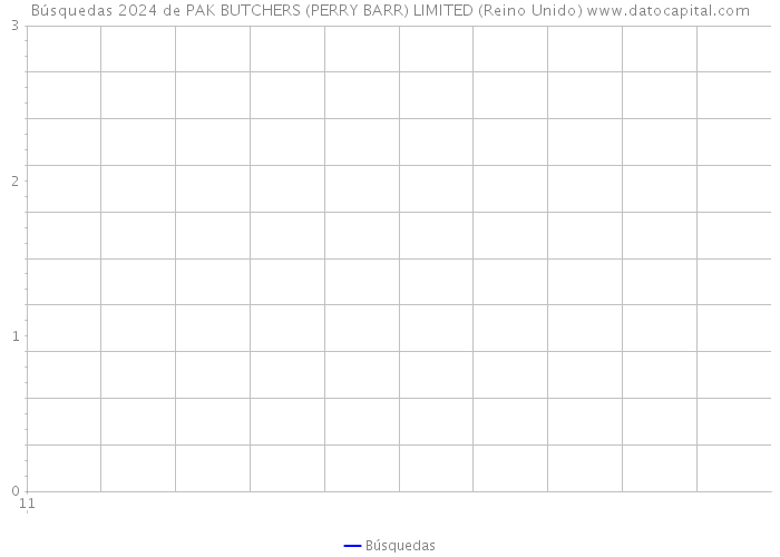Búsquedas 2024 de PAK BUTCHERS (PERRY BARR) LIMITED (Reino Unido) 
