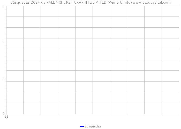 Búsquedas 2024 de PALLINGHURST GRAPHITE LIMITED (Reino Unido) 