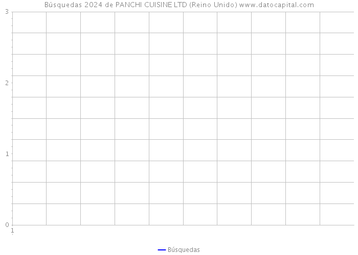 Búsquedas 2024 de PANCHI CUISINE LTD (Reino Unido) 