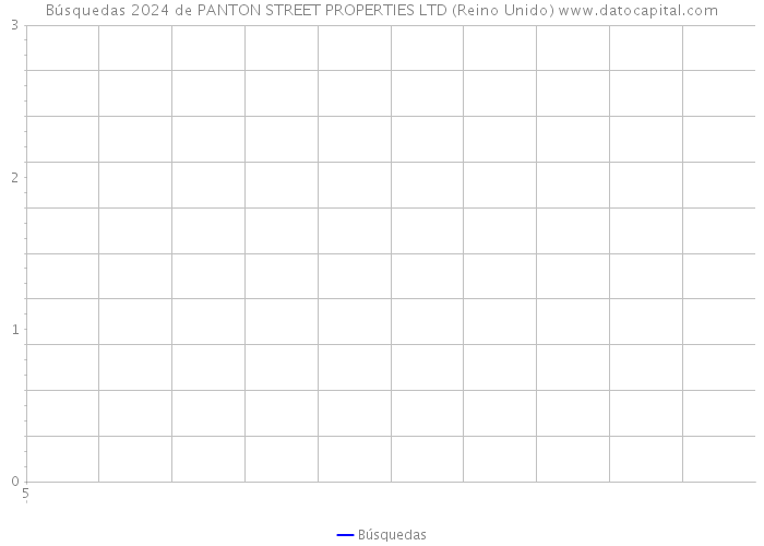 Búsquedas 2024 de PANTON STREET PROPERTIES LTD (Reino Unido) 