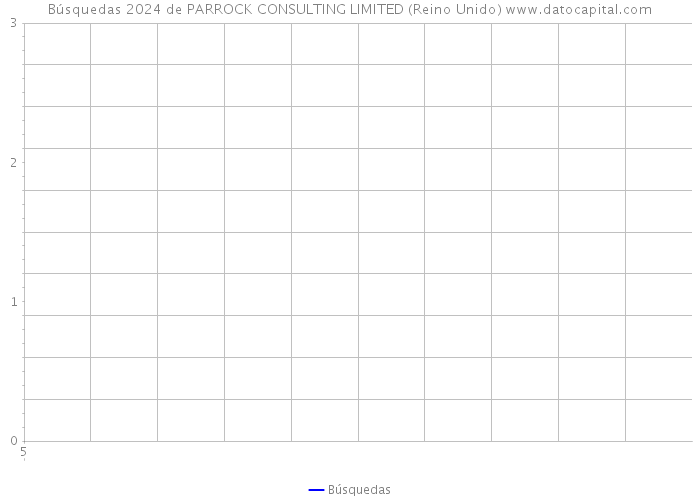 Búsquedas 2024 de PARROCK CONSULTING LIMITED (Reino Unido) 