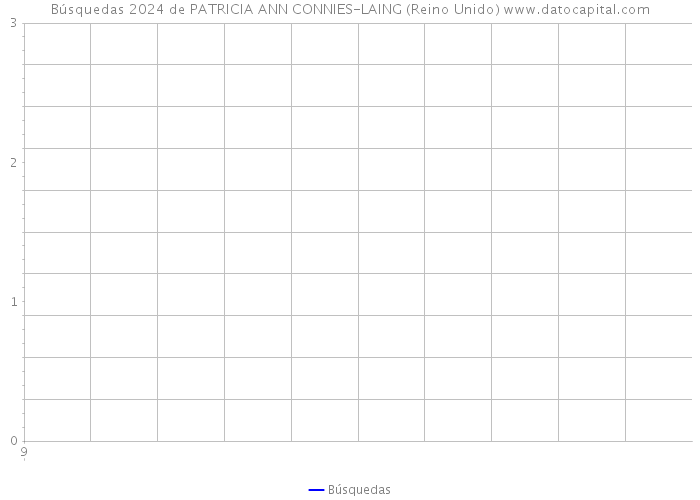 Búsquedas 2024 de PATRICIA ANN CONNIES-LAING (Reino Unido) 
