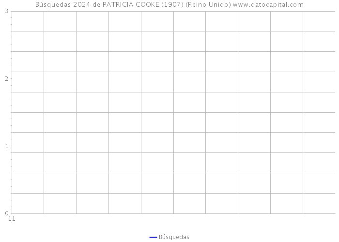 Búsquedas 2024 de PATRICIA COOKE (1907) (Reino Unido) 