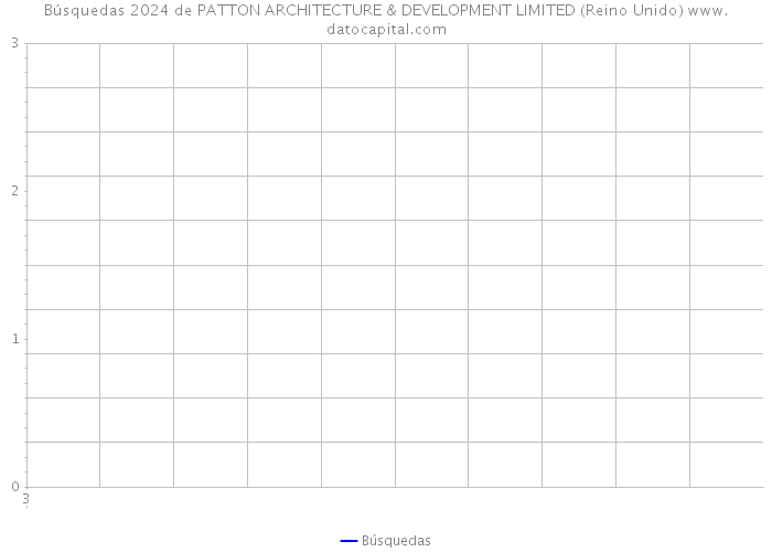 Búsquedas 2024 de PATTON ARCHITECTURE & DEVELOPMENT LIMITED (Reino Unido) 