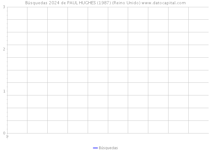 Búsquedas 2024 de PAUL HUGHES (1987) (Reino Unido) 