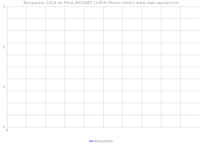 Búsquedas 2024 de PAUL MOONEY (1954) (Reino Unido) 