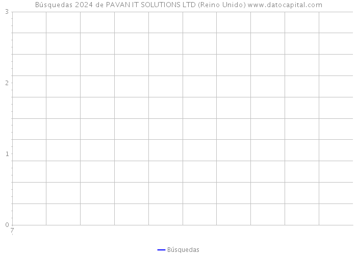 Búsquedas 2024 de PAVAN IT SOLUTIONS LTD (Reino Unido) 