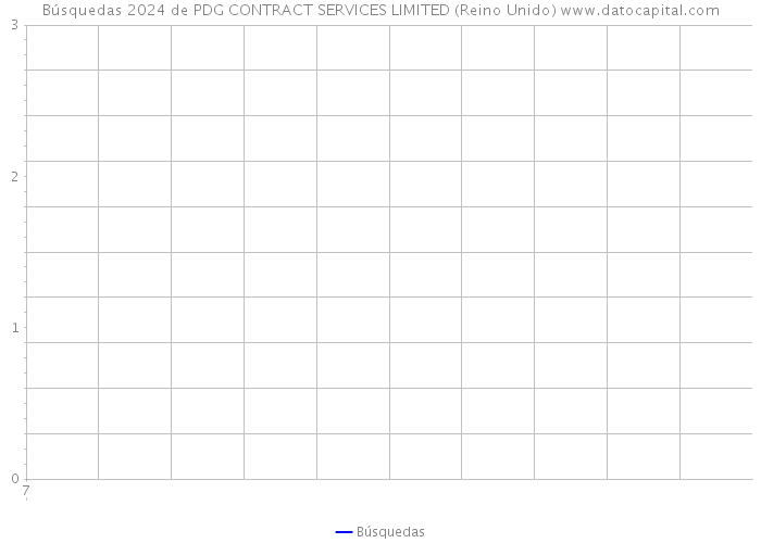 Búsquedas 2024 de PDG CONTRACT SERVICES LIMITED (Reino Unido) 