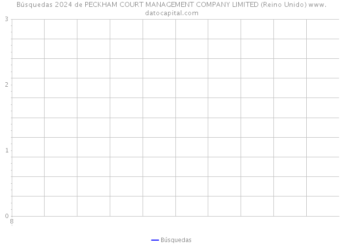 Búsquedas 2024 de PECKHAM COURT MANAGEMENT COMPANY LIMITED (Reino Unido) 