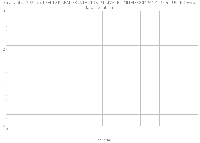 Búsquedas 2024 de PEEL L&P REAL ESTATE GROUP PRIVATE LIMITED COMPANY (Reino Unido) 