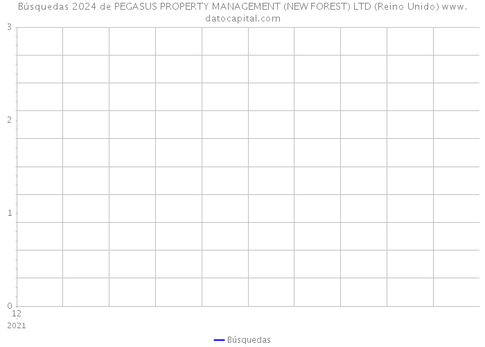 Búsquedas 2024 de PEGASUS PROPERTY MANAGEMENT (NEW FOREST) LTD (Reino Unido) 