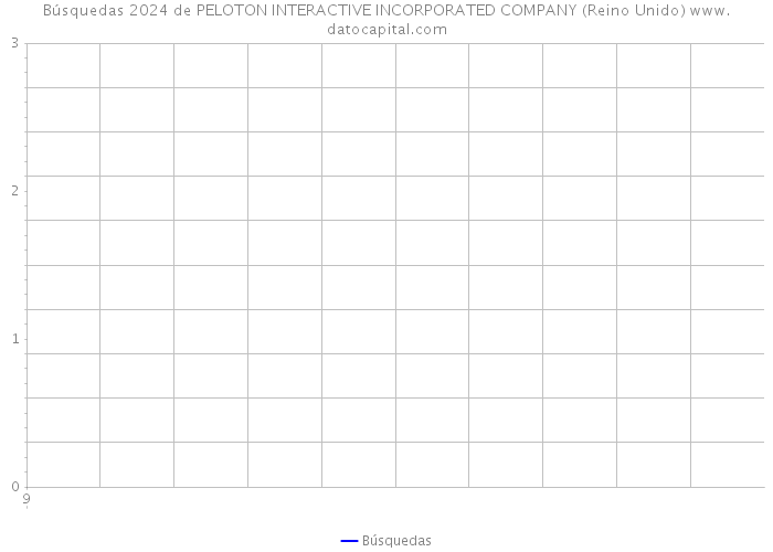 Búsquedas 2024 de PELOTON INTERACTIVE INCORPORATED COMPANY (Reino Unido) 