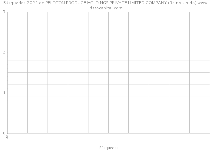 Búsquedas 2024 de PELOTON PRODUCE HOLDINGS PRIVATE LIMITED COMPANY (Reino Unido) 