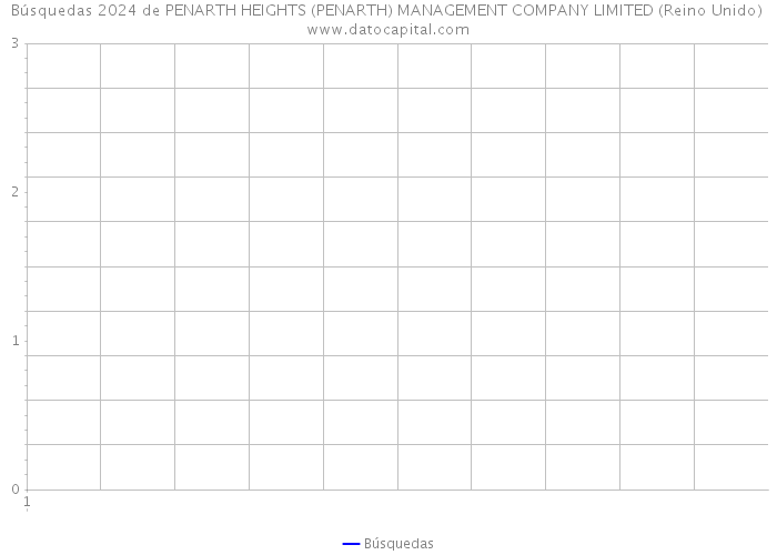 Búsquedas 2024 de PENARTH HEIGHTS (PENARTH) MANAGEMENT COMPANY LIMITED (Reino Unido) 