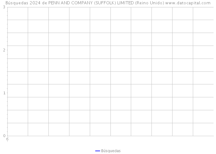 Búsquedas 2024 de PENN AND COMPANY (SUFFOLK) LIMITED (Reino Unido) 