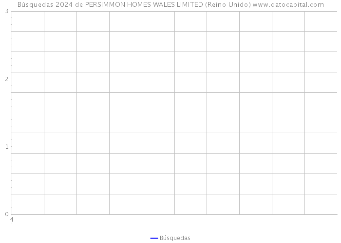 Búsquedas 2024 de PERSIMMON HOMES WALES LIMITED (Reino Unido) 