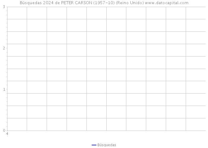 Búsquedas 2024 de PETER CARSON (1957-10) (Reino Unido) 