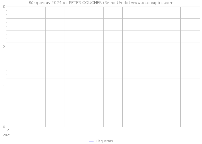 Búsquedas 2024 de PETER COUCHER (Reino Unido) 