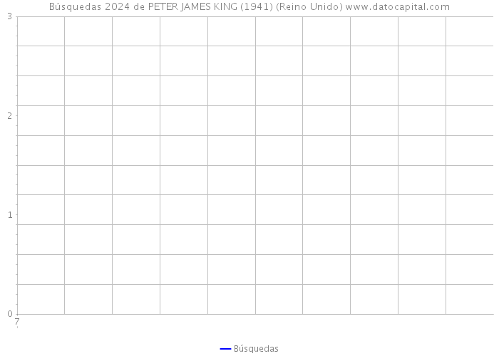 Búsquedas 2024 de PETER JAMES KING (1941) (Reino Unido) 