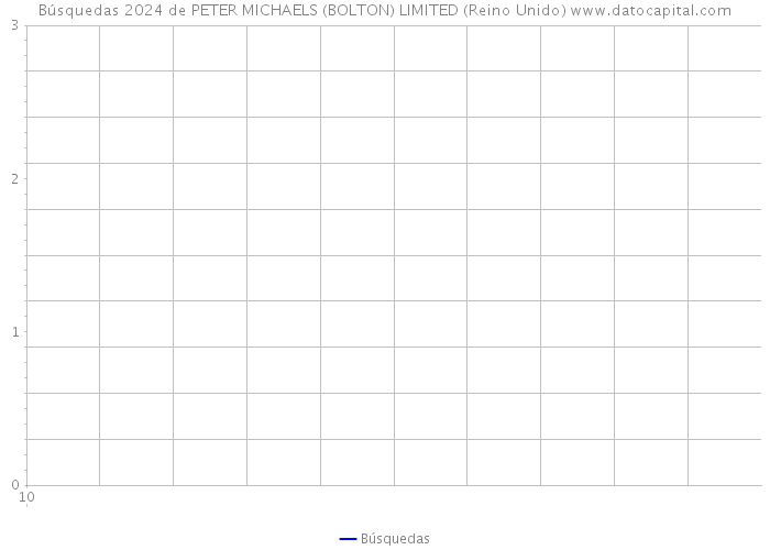 Búsquedas 2024 de PETER MICHAELS (BOLTON) LIMITED (Reino Unido) 