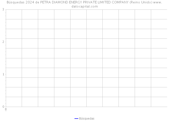 Búsquedas 2024 de PETRA DIAMOND ENERGY PRIVATE LIMITED COMPANY (Reino Unido) 