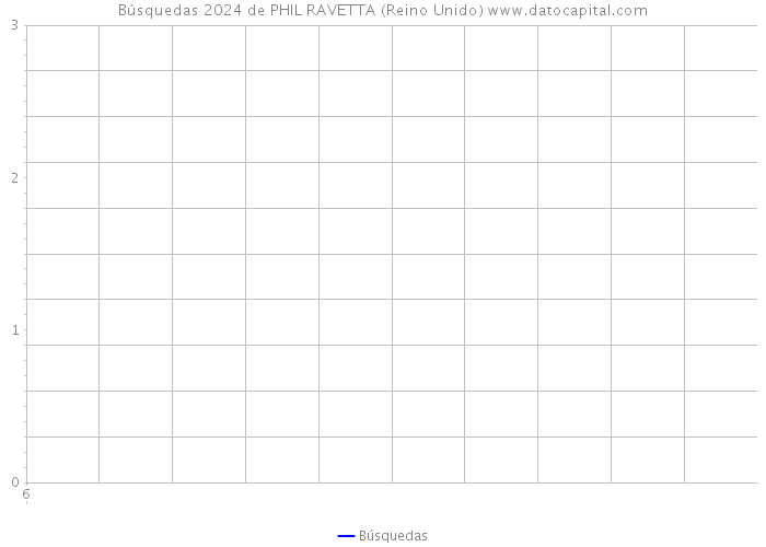 Búsquedas 2024 de PHIL RAVETTA (Reino Unido) 