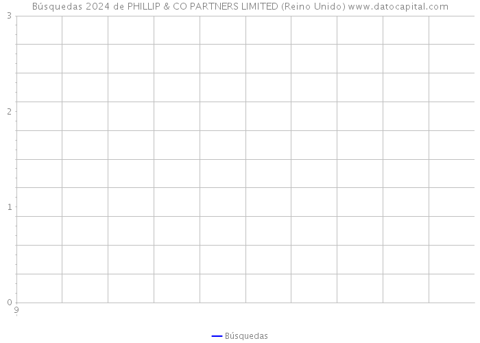Búsquedas 2024 de PHILLIP & CO PARTNERS LIMITED (Reino Unido) 