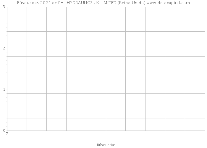 Búsquedas 2024 de PHL HYDRAULICS UK LIMITED (Reino Unido) 