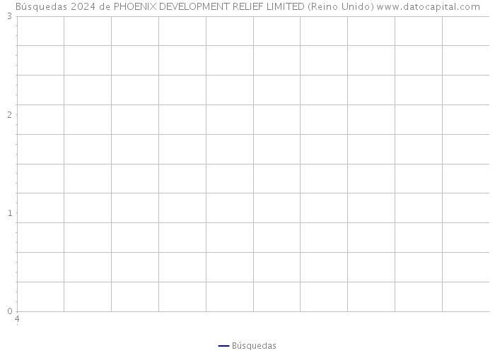 Búsquedas 2024 de PHOENIX DEVELOPMENT RELIEF LIMITED (Reino Unido) 