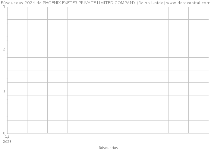 Búsquedas 2024 de PHOENIX EXETER PRIVATE LIMITED COMPANY (Reino Unido) 