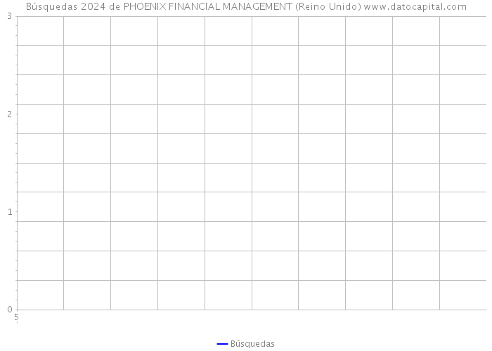 Búsquedas 2024 de PHOENIX FINANCIAL MANAGEMENT (Reino Unido) 