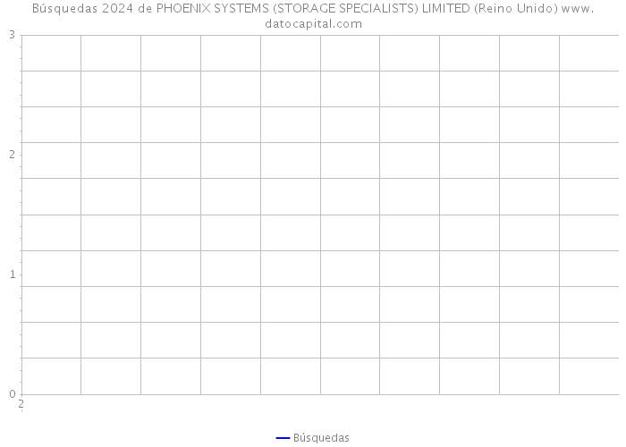 Búsquedas 2024 de PHOENIX SYSTEMS (STORAGE SPECIALISTS) LIMITED (Reino Unido) 