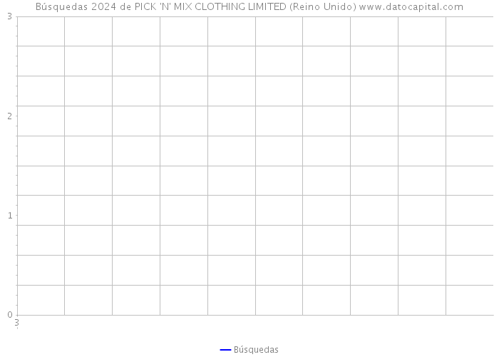 Búsquedas 2024 de PICK 'N' MIX CLOTHING LIMITED (Reino Unido) 