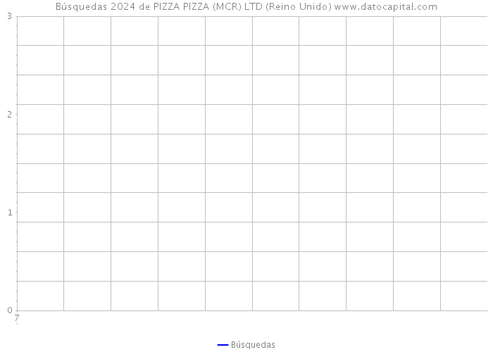 Búsquedas 2024 de PIZZA PIZZA (MCR) LTD (Reino Unido) 