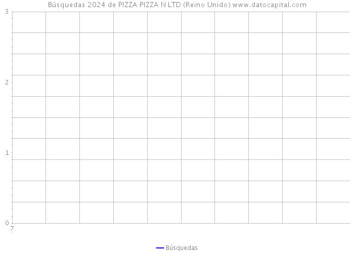 Búsquedas 2024 de PIZZA PIZZA N LTD (Reino Unido) 