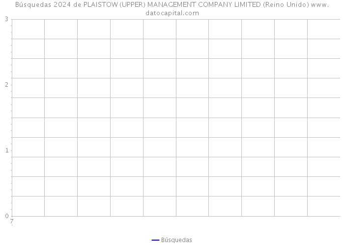 Búsquedas 2024 de PLAISTOW (UPPER) MANAGEMENT COMPANY LIMITED (Reino Unido) 