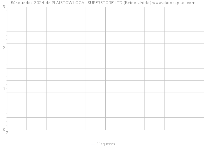 Búsquedas 2024 de PLAISTOW LOCAL SUPERSTORE LTD (Reino Unido) 