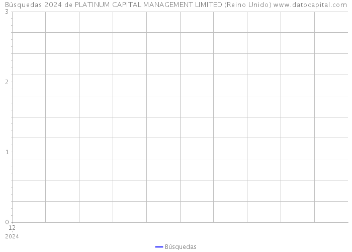 Búsquedas 2024 de PLATINUM CAPITAL MANAGEMENT LIMITED (Reino Unido) 