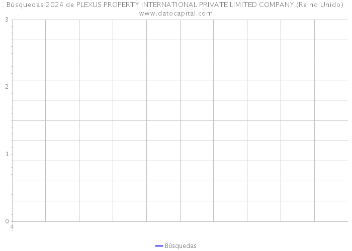 Búsquedas 2024 de PLEXUS PROPERTY INTERNATIONAL PRIVATE LIMITED COMPANY (Reino Unido) 