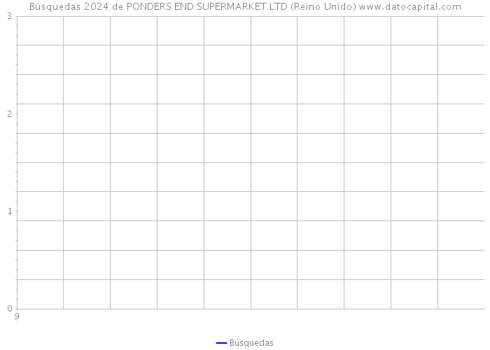 Búsquedas 2024 de PONDERS END SUPERMARKET LTD (Reino Unido) 